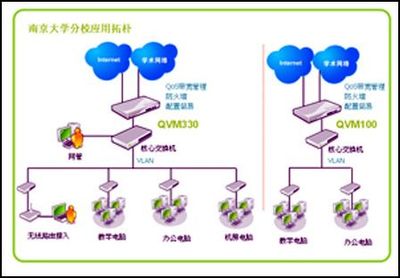 俠諾QVM330南京大學校園網絡建置方案介紹